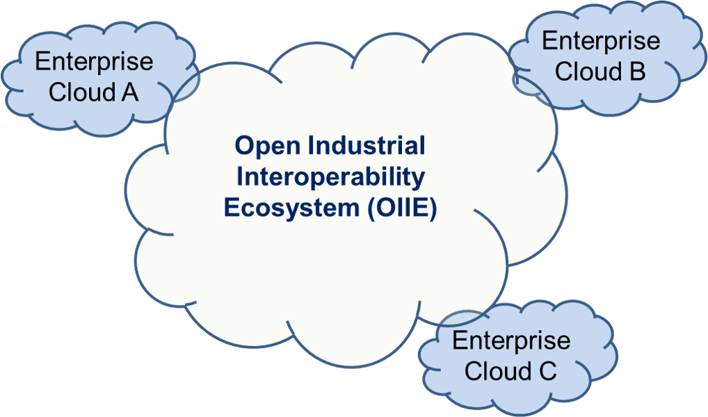 OIIE Extranets - multiple enterprises connecting through the Open Industrial Interoperability Ecosystem